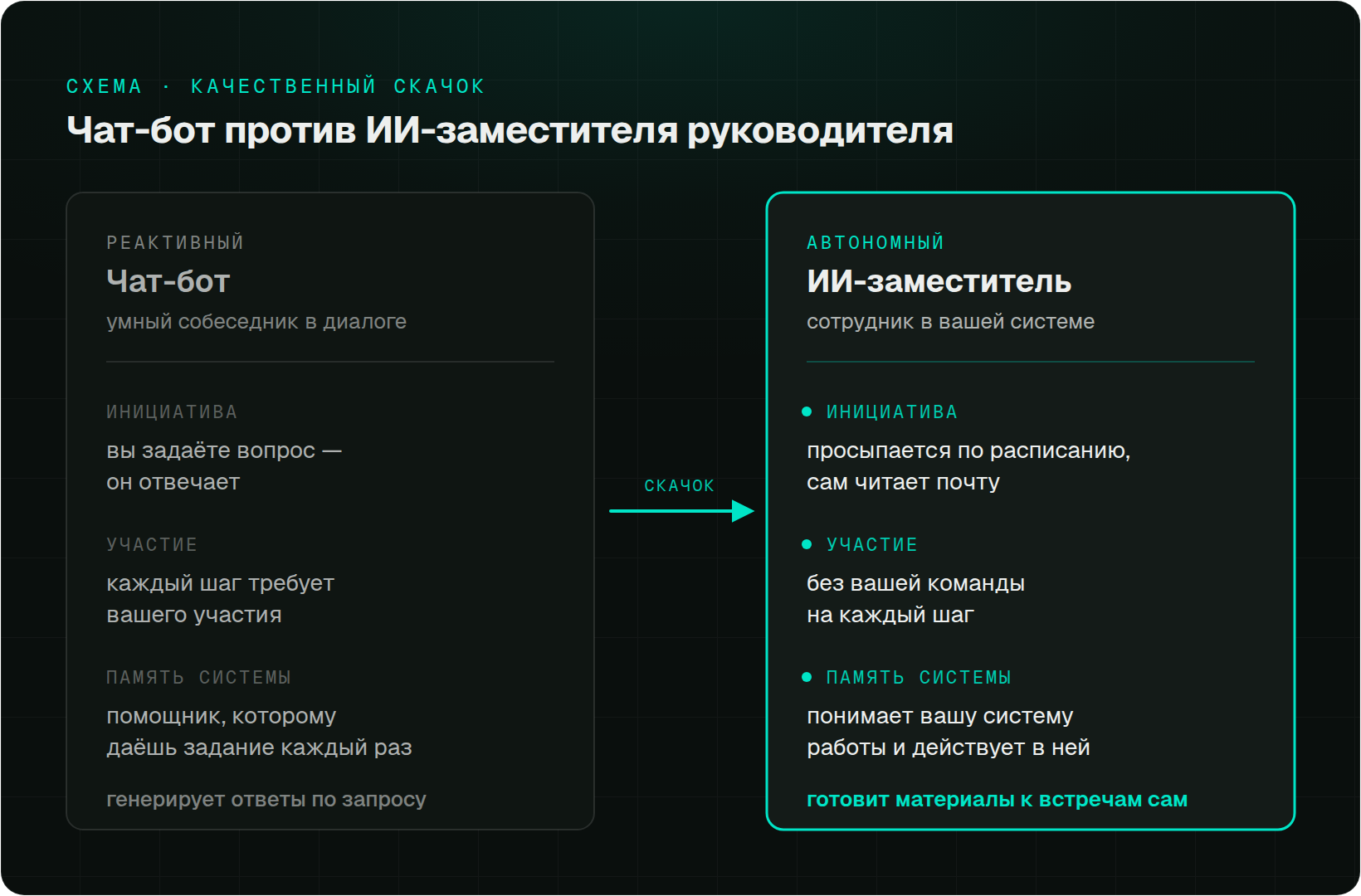 Двухколоночное сравнение: слева приглушённый „Чат-бот“ (реактивный собеседник в диалоге), справа выделенный teal „ИИ-заместитель“ (автономный сотрудник в вашей системе). Между колонками стрелка „Скачок“; три строки-критерия — инициатива, участие, память системы — показывают качественный переход вправо.