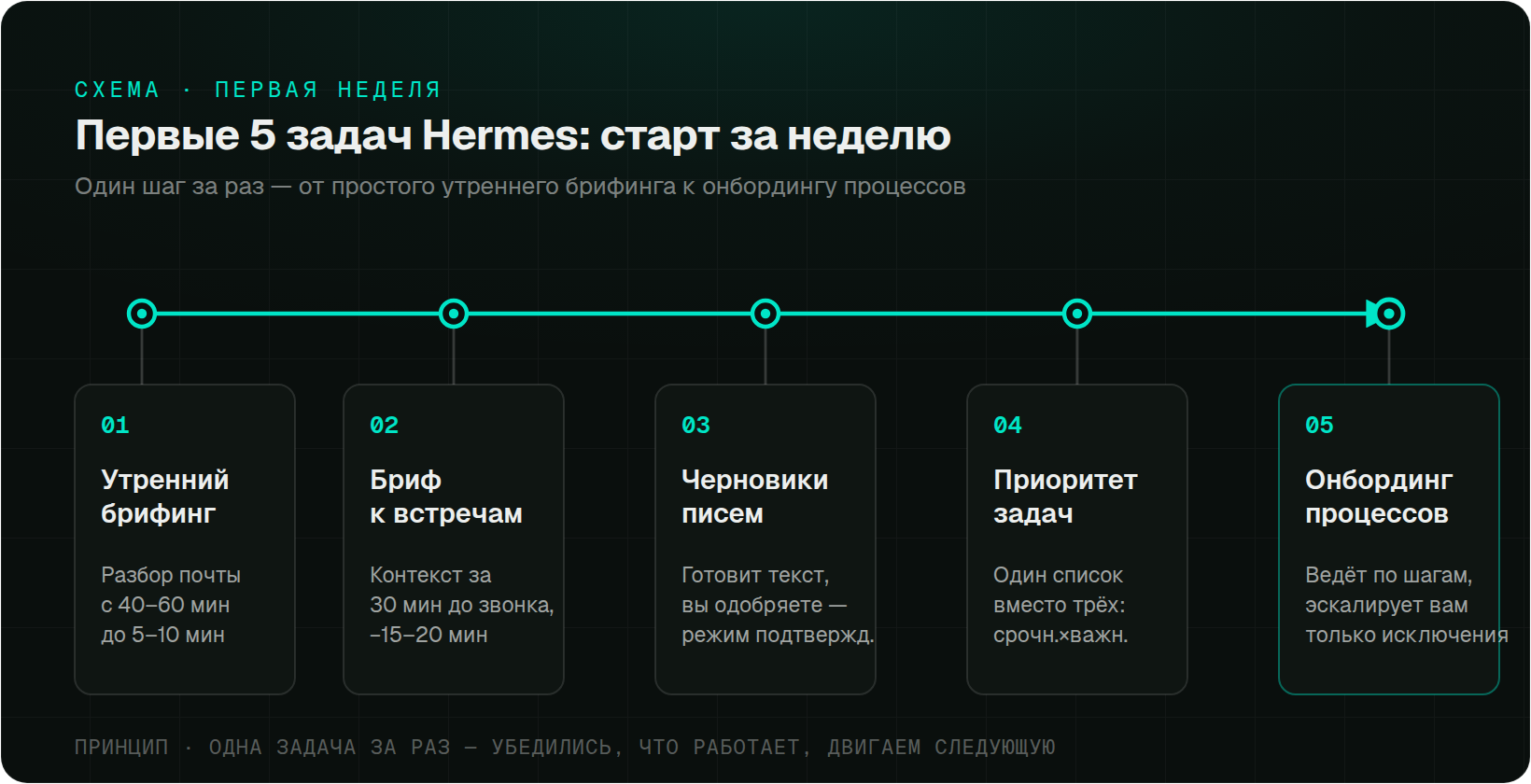 Горизонтальный таймлайн из пяти узлов-вех на teal-оси: первые пять задач Hermes для старта за неделю — утренний брифинг, бриф к встречам, черновики писем, приоритизация задач и онбординг процессов, каждая с коротким результатом.