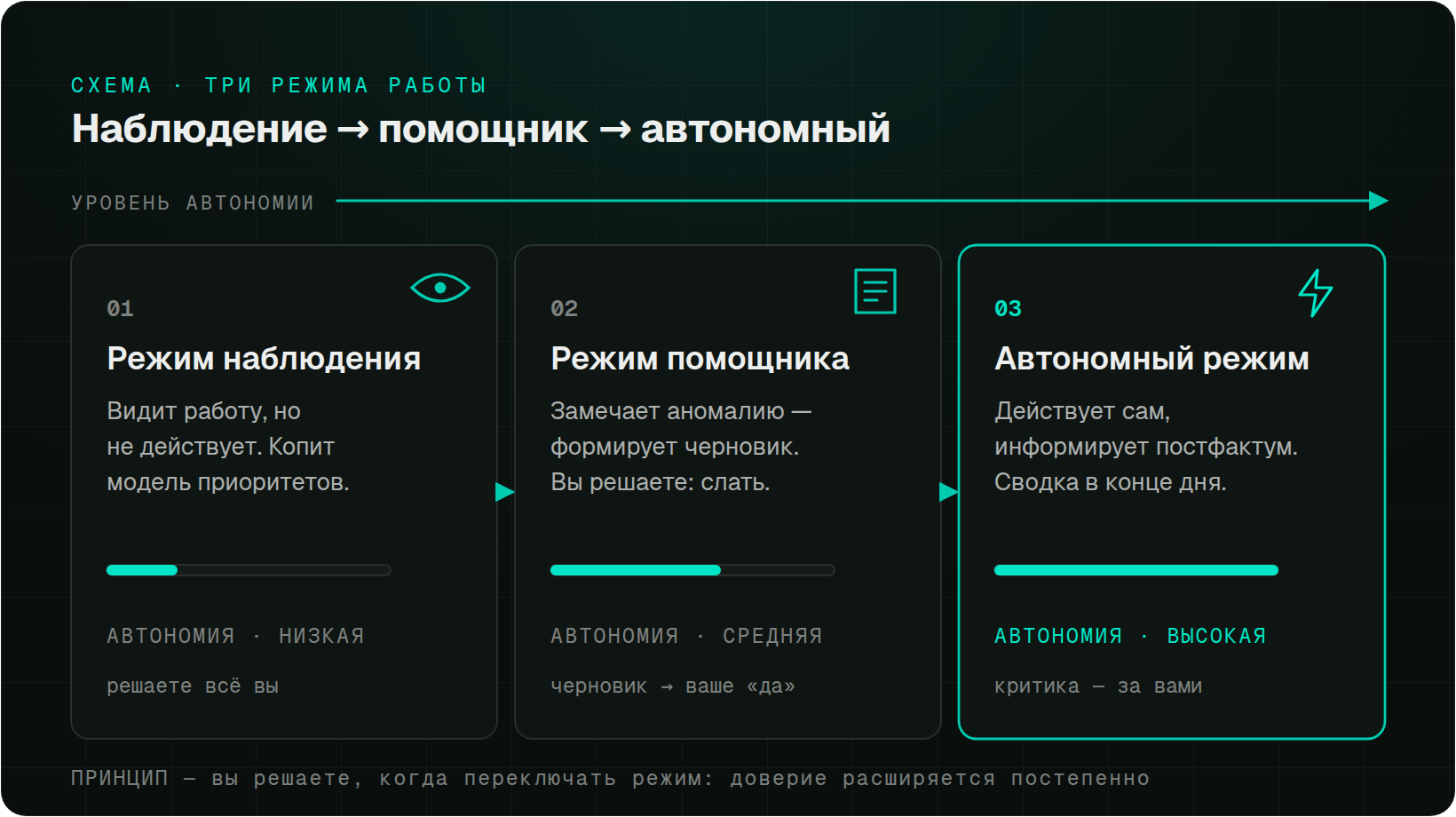 Три карточки-режима работы Hermes по нарастанию автономии: Режим наблюдения (видит, но не действует), Режим помощника (формирует черновик, решение за вами) и Автономный режим (действует сам, информирует постфактум). Шкала-маркер показывает уровень автономии от низкого к высокому.