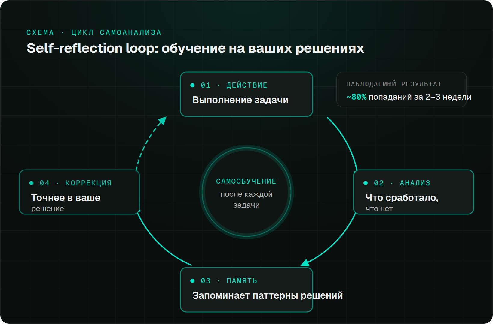 Циклическая диаграмма self-reflection loop агента Hermes: четыре узла по кругу со стрелками по часовой — Выполнение задачи → Анализ (что сработало, что нет) → Память (запоминает паттерны решений) → Коррекция (точнее в ваше решение); пунктирная стрелка замыкает цикл на улучшенном действии. В центре — самообучение после каждой задачи.