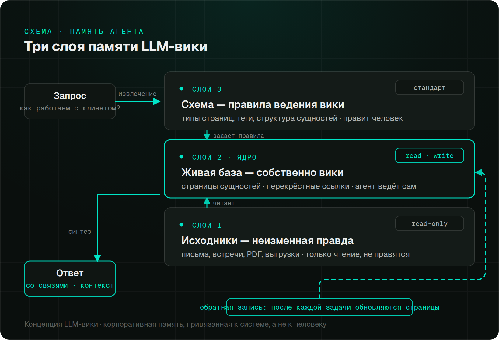 Слоистая схема памяти LLM-вики: три слоя — Исходники (неизменная правда, только чтение), Живая база (собственно вики: страницы сущностей, перекрёстные ссылки) и Схема (правила ведения). Слева поток Запрос → извлечение → синтез → Ответ; справа петля обратной записи новых знаний после каждой задачи.