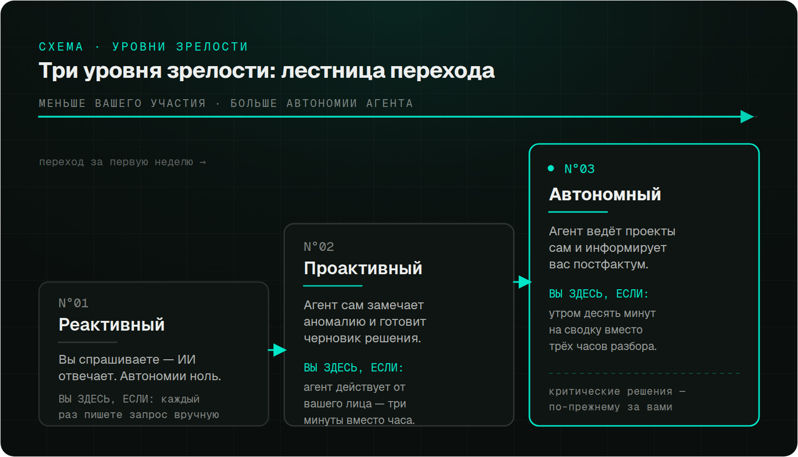 Лестница из трёх восходящих ступеней — уровни зрелости работы с ИИ: N°01 Реактивный, N°02 Проактивный, N°03 Автономный. Каждая ступень содержит характеристику и критерий „вы здесь, если…“; восходящая стрелка показывает рост автономии агента и снижение участия человека.