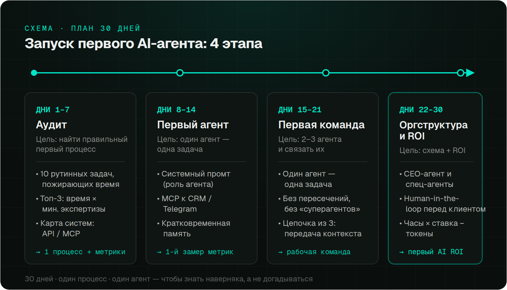 Горизонтальный таймлайн 30-дневного плана запуска первого AI-агента по дням (1–7, 8–14, 15–21, 22–30) с прогресс-осью teal. Для каждого этапа — цель и ключевые шаги: аудит процессов, первый агент, первая команда из 2–3 агентов и финальная оргструктура с расчётом ROI.